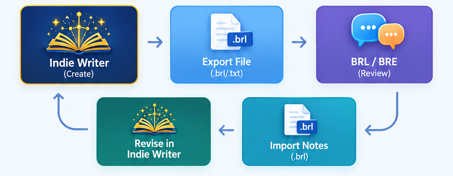 Workflow: create in Indie Writer, export a .brl file, review in BRL or BRE, import notes, then revise in Indie Writer